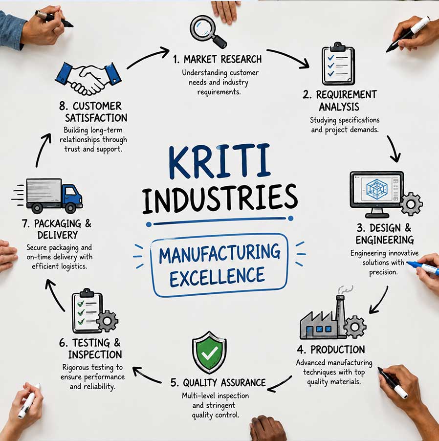 Kriti Industries manufacturing excellence process infographic